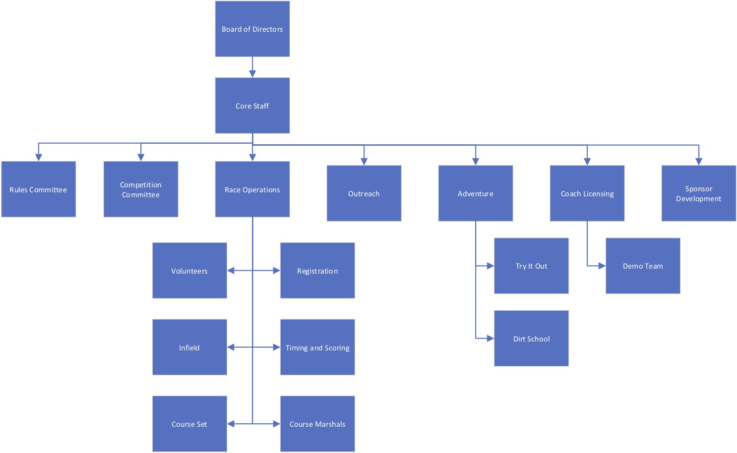 League Org Chart